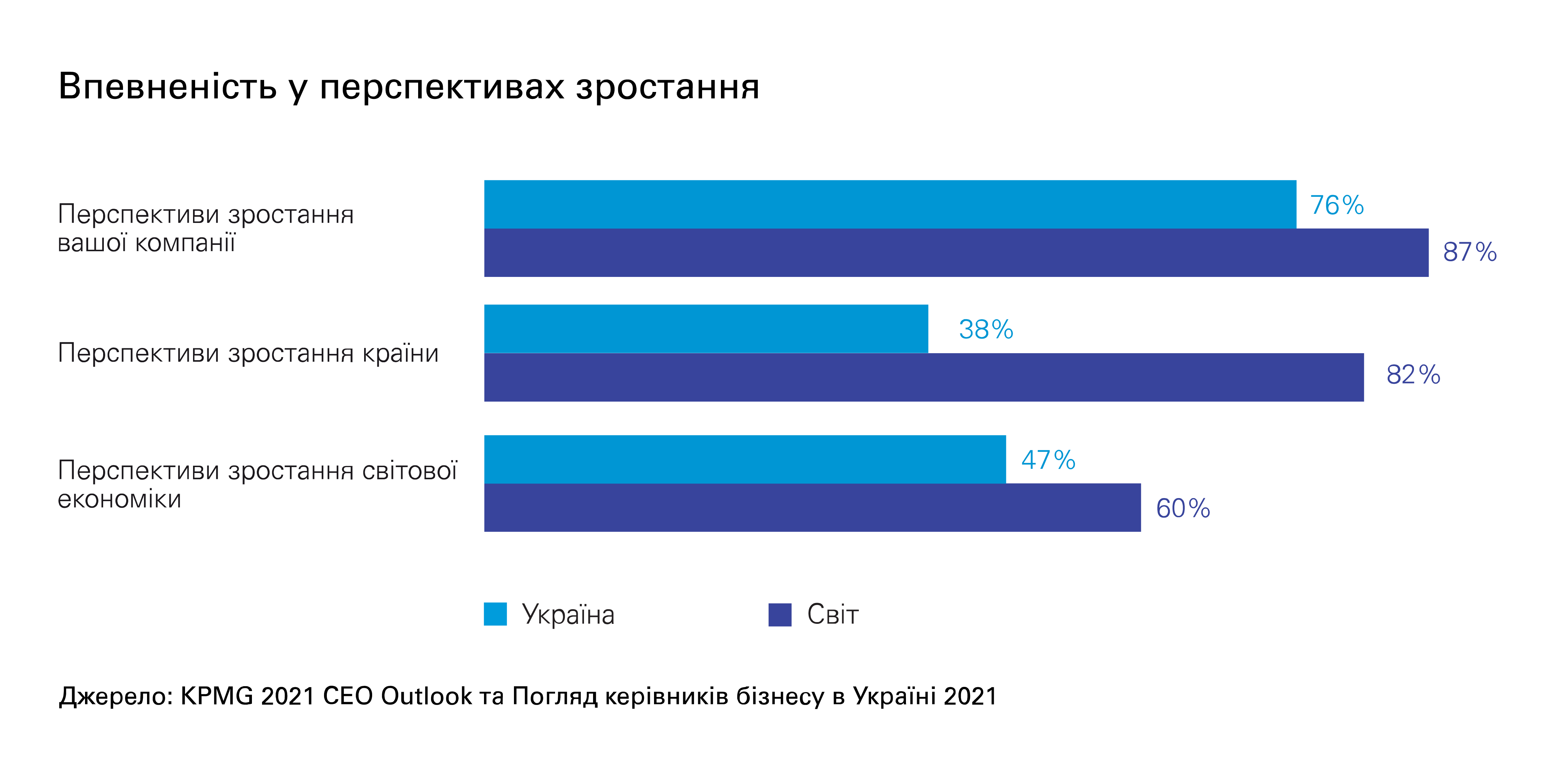 KPMG в Украине представляет результаты ежегодного исследования  «Взгляд руководителей бизнеса» в Украине и мире в 2021 году»